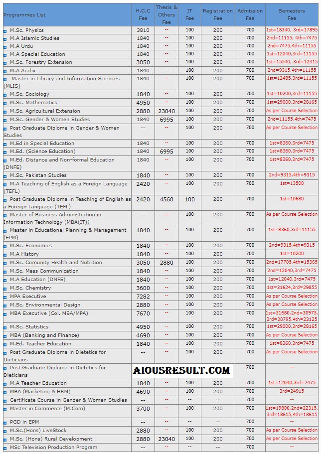 AIOU Online Admission Fee Structure